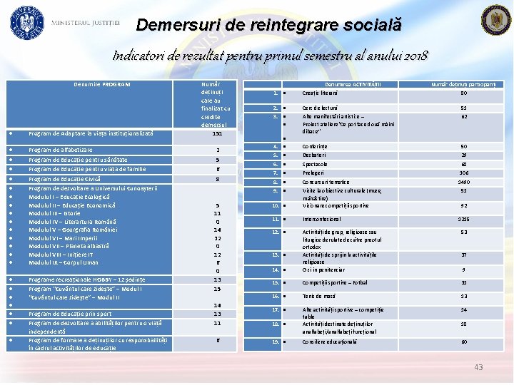 Demersuri de reintegrare socială Indicatori de rezultat pentru primul semestru al anului 2018 Denumire