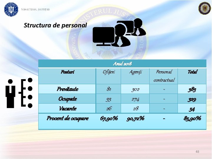 Structura de personal Posturi Prevăzute Ocupate Vacante Procent de ocupare Anul 2018 Ofițeri Agenți