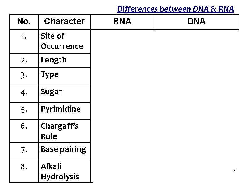 Differences between DNA & RNA DNA No. Character 1. Site of Occurrence Cytoplasm and