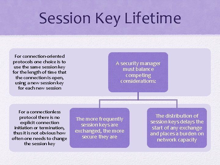 Session Key Lifetime For connection-oriented protocols one choice is to use the same session