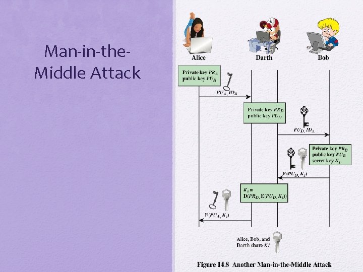 Man-in-the. Middle Attack 