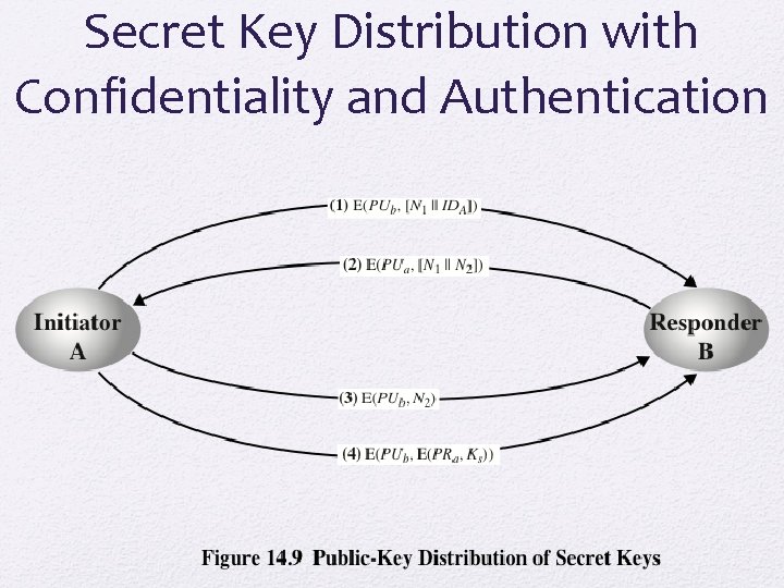 Secret Key Distribution with Confidentiality and Authentication 