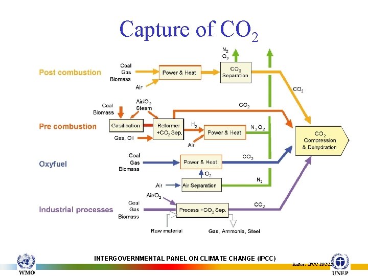 Capture of CO 2 INTERGOVERNMENTAL PANEL ON CLIMATE CHANGE (IPCC) Source: IPCC SRCCS 