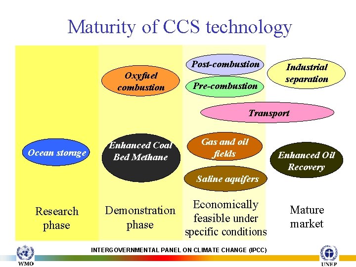 Maturity of CCS technology Post-combustion Oxyfuel combustion Pre-combustion Industrial separation Transport Ocean storage Enhanced