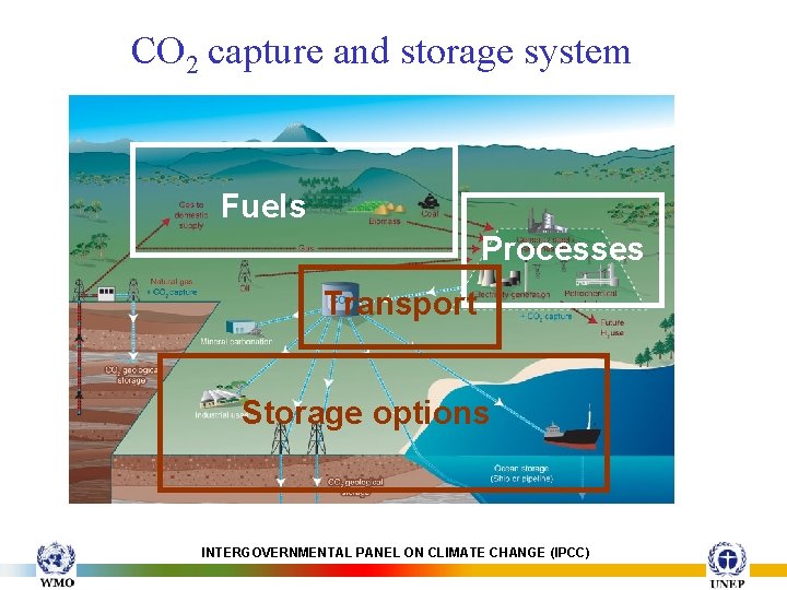 CO 2 capture and storage system Fuels Processes Transport Storage options INTERGOVERNMENTAL PANEL ON