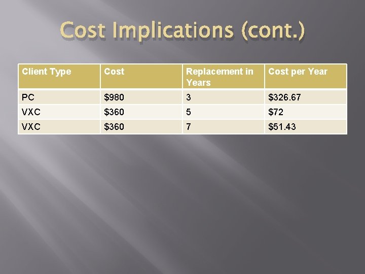 Cost Implications (cont. ) Client Type Cost Replacement in Years Cost per Year PC