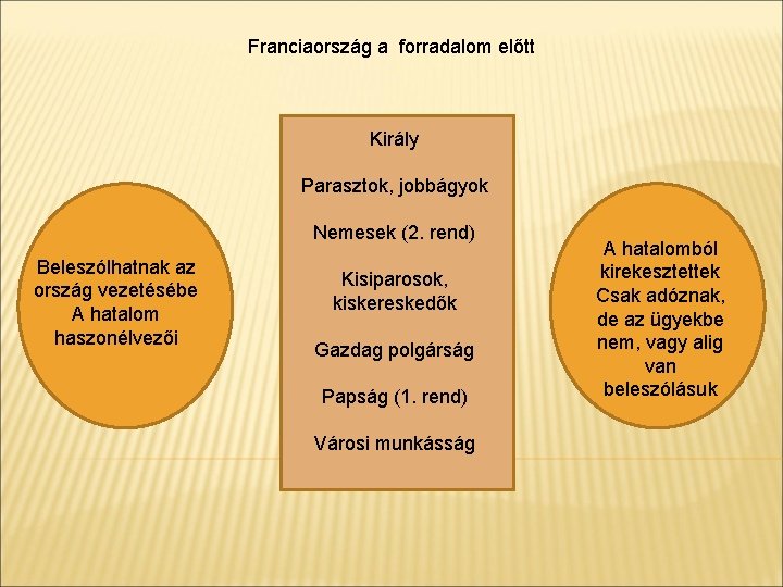 Franciaország a forradalom előtt Király Parasztok, jobbágyok Nemesek (2. rend) Beleszólhatnak az ország vezetésébe