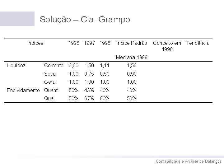 Solução – Cia. Grampo Índices 1996 1997 1998 Índice Padrão Conceito em 1998 Tendência