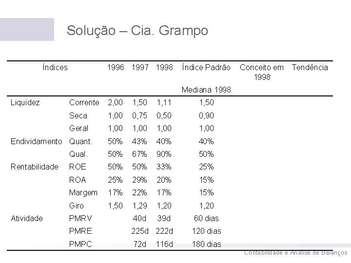 Solução – Cia. Grampo Índices 1996 1997 1998 Índice Padrão Conceito em 1998 Tendência