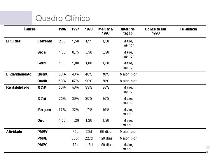 Quadro Clínico Índices Liquidez Endividamento Rentabilidade Atividade 1996 1997 1998 Mediana 1998 Interpretação Corrente