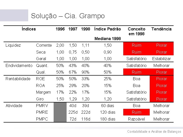 Solução – Cia. Grampo Índices 1996 1997 1998 Índice Padrão Conceito em 1998 Tendência