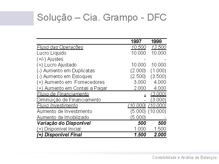 Solução – Cia. Grampo - DFC Fluxo das Operações Lucro Líquido (+/-) Ajustes (=)