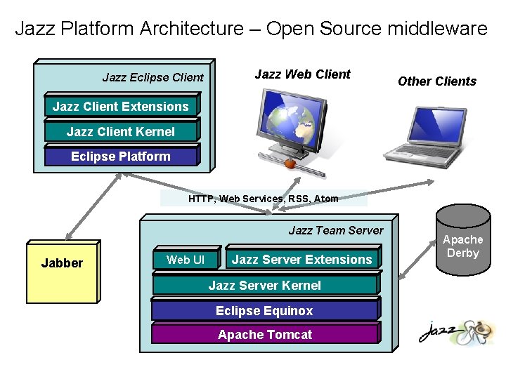 Jazz Platform Architecture – Open Source middleware Jazz Eclipse Client Jazz Web Client Other