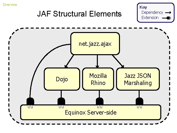 Overview JAF Structural Elements Key Dependency Extension net. jazz. ajax Dojo Mozilla Rhino Equinox