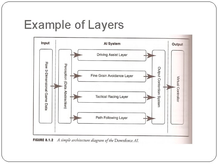 Example of Layers 