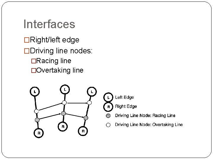 Interfaces �Right/left edge �Driving line nodes: �Racing line �Overtaking line 