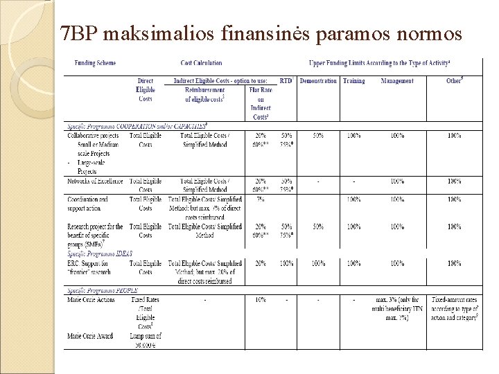 7 BP maksimalios finansinės paramos normos 