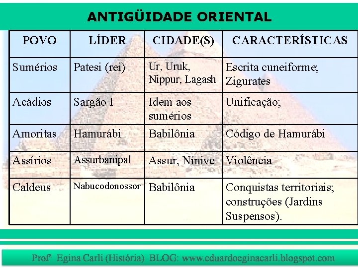 ANTIGÜIDADE ORIENTAL POVO LÍDER Sumérios Patesi (rei) Ur, Uruk, Escrita cuneiforme; Nippur, Lagash Zigurates