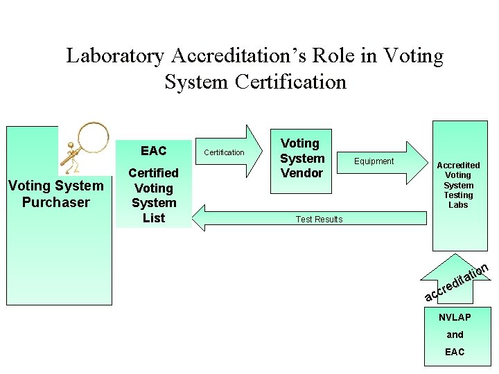 Laboratory Accreditation’s Role in Voting System Certification EAC Voting System Purchaser Certified Voting System