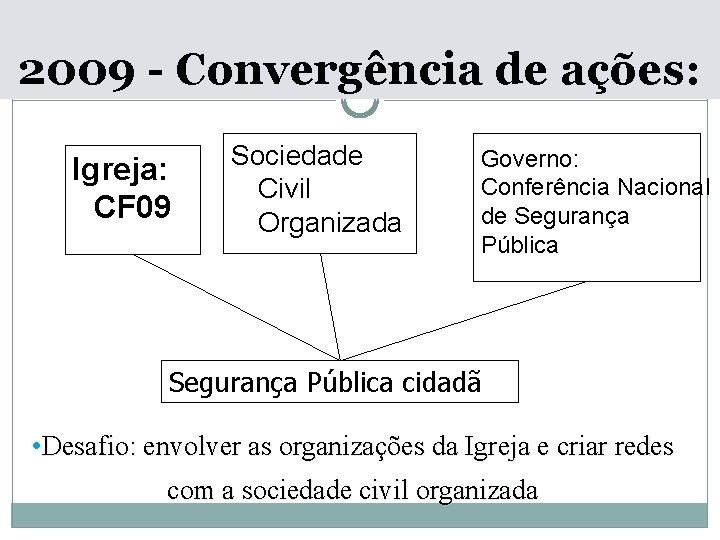 2009 - Convergência de ações: Igreja: CF 09 Sociedade Civil Organizada Governo: Conferência Nacional