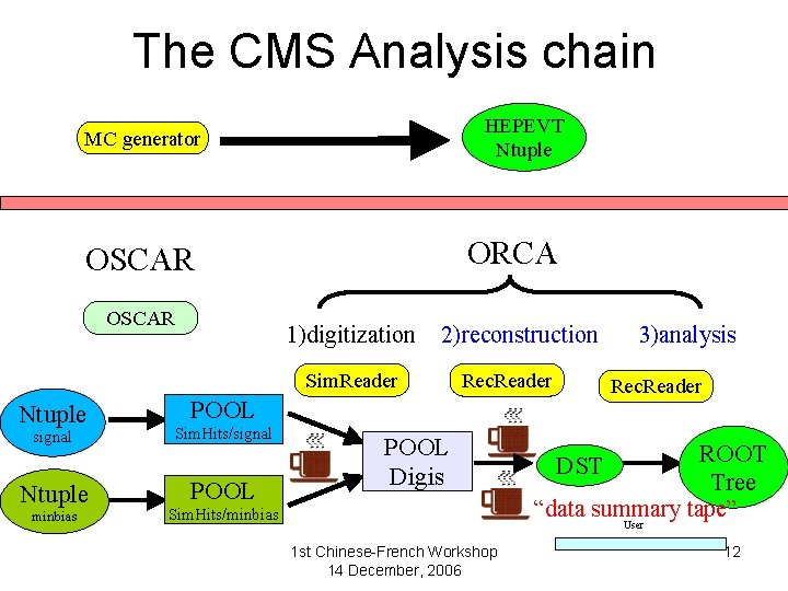 The CMS Analysis chain MC generator HEPEVT Ntuple OSCAR ORCA OSCAR 1)digitization 2)reconstruction Sim.