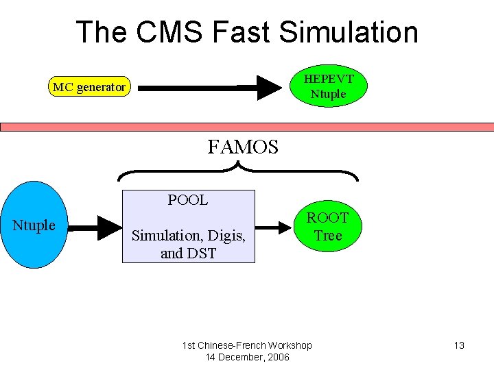 The CMS Fast Simulation HEPEVT Ntuple MC generator FAMOS POOL Ntuple Simulation, Digis, and