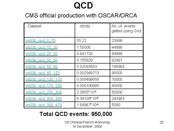 QCD CMS official production with OSCAR/ORCA Dataset σ(mb) No. of events getted using Grid