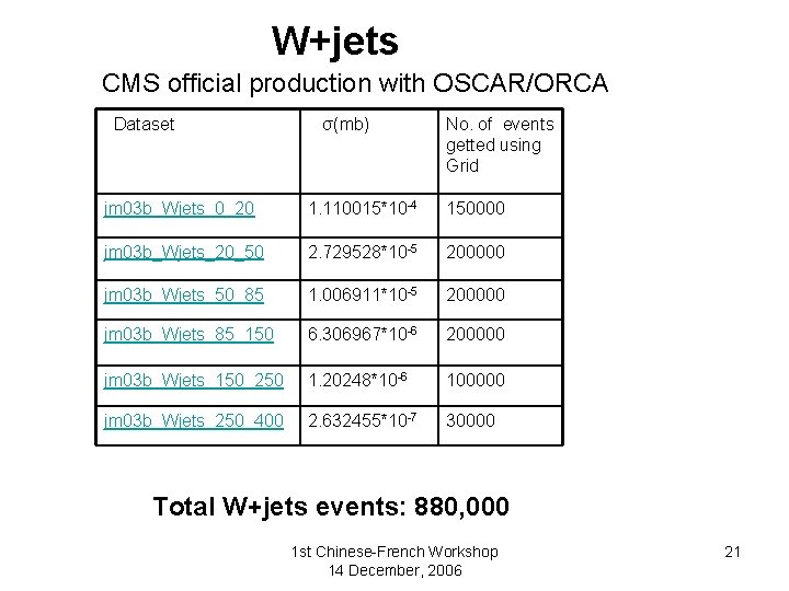 W+jets CMS official production with OSCAR/ORCA Dataset σ(mb) No. of events getted using Grid