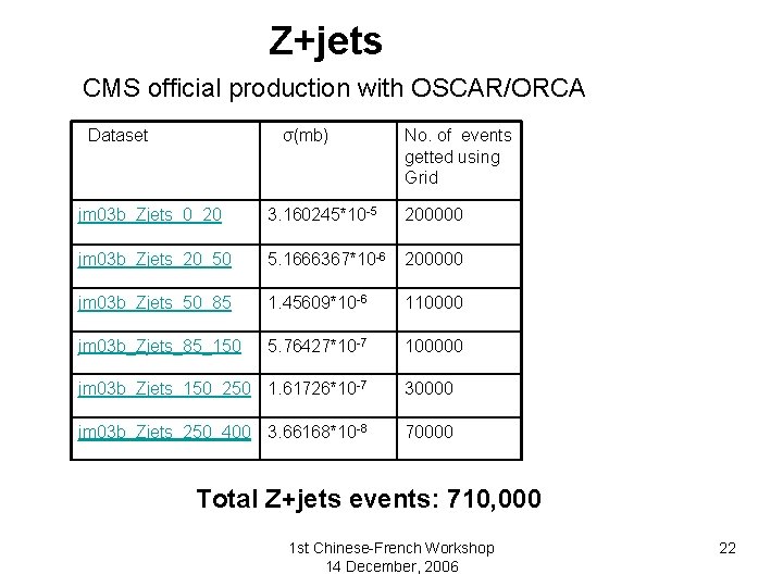 Z+jets CMS official production with OSCAR/ORCA Dataset σ(mb) No. of events getted using Grid