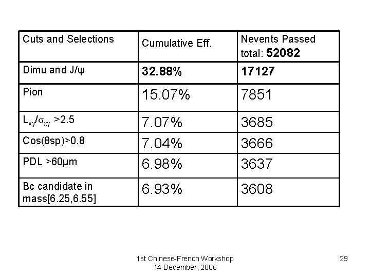 Cuts and Selections Cumulative Eff. Nevents Passed total: 52082 Dimu and J/ψ 32. 88%
