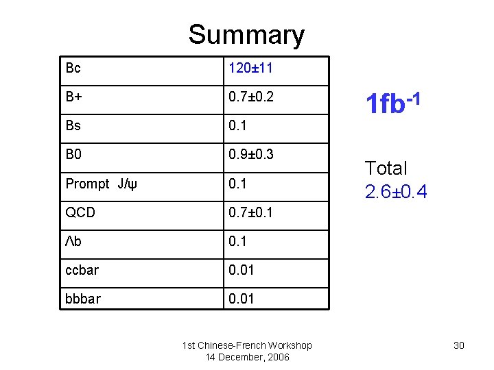 Summary Bc 120± 11 B+ 0. 7± 0. 2 Bs 0. 1 B 0