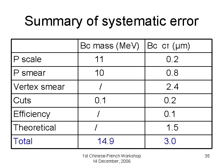 Summary of systematic error Bc mass (Me. V) Bc cτ (μm) P scale 11