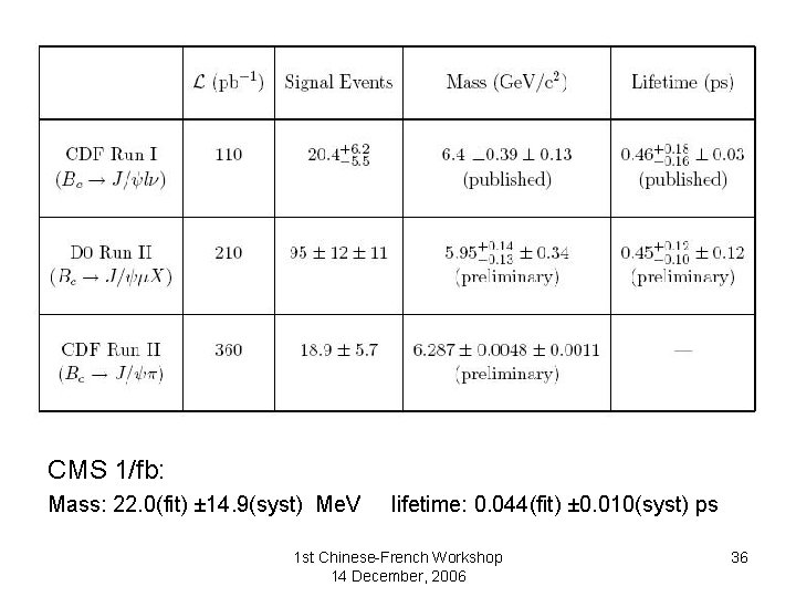 Muon momentum resolution CMS 1/fb: Mass: 22. 0(fit) ± 14. 9(syst) Me. V lifetime: