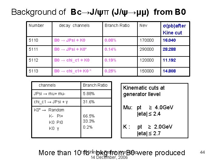 Background of Bc→J/ψπ (J/ψ→µµ) from B 0 Number decay channels Branch Ratio Nev σ(pb)after