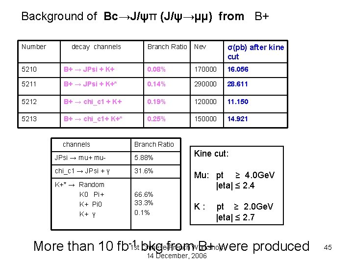 Background of Bc→J/ψπ (J/ψ→µµ) from B+ Number decay channels Branch Ratio Nev σ(pb) after