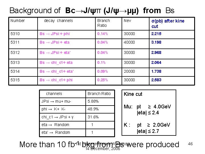 Background of Bc→J/ψπ (J/ψ→µµ) from Bs Number decay channels Branch Ratio Nev σ(pb) after