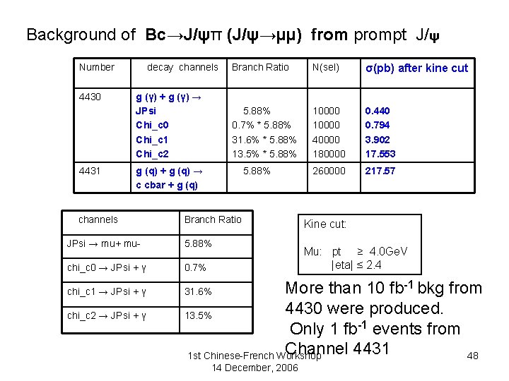 Background of Bc→J/ψπ (J/ψ→µµ) from prompt J/ψ Number 4430 4431 decay channels g (γ)