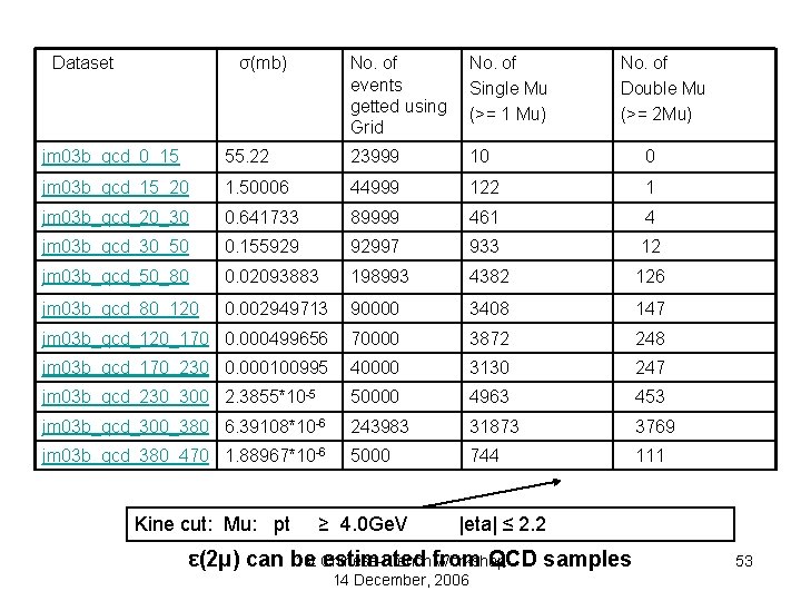 Dataset σ(mb) No. of events getted using Grid No. of Single Mu (>= 1