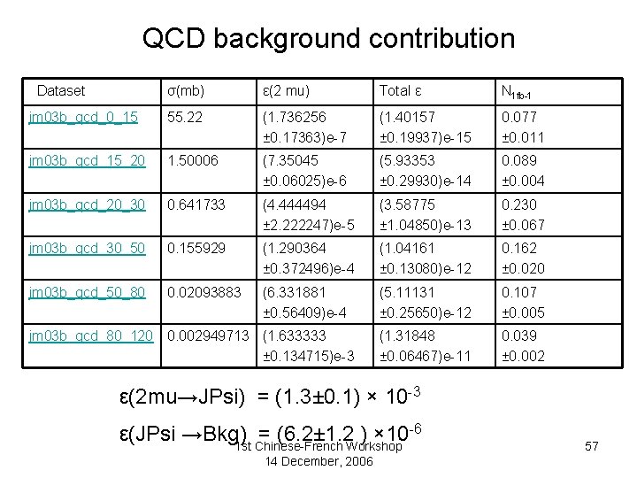 QCD background contribution Dataset σ(mb) ε(2 mu) Total ε N 1 fb-1 jm 03