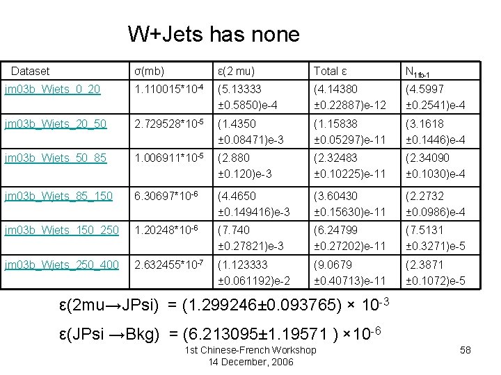 W+Jets has none Dataset σ(mb) ε(2 mu) Total ε N 1 fb-1 jm 03