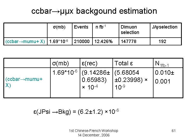 ccbar→μμx backgound estimation σ(mb) (ccbar→mumu+ X) 1. 69*10 -6 (ccbar→mumu+ X) Events n fb-1