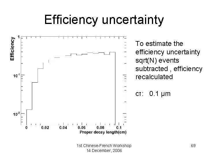 Efficiency uncertainty To estimate the efficiency uncertainty sqrt(N) events subtracted , efficiency recalculated cτ:
