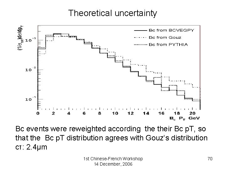 Theoretical uncertainty Bc events were reweighted according their Bc p. T, so that the