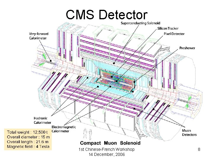 CMS Detector 1 st Chinese-French Workshop 14 December, 2006 8 