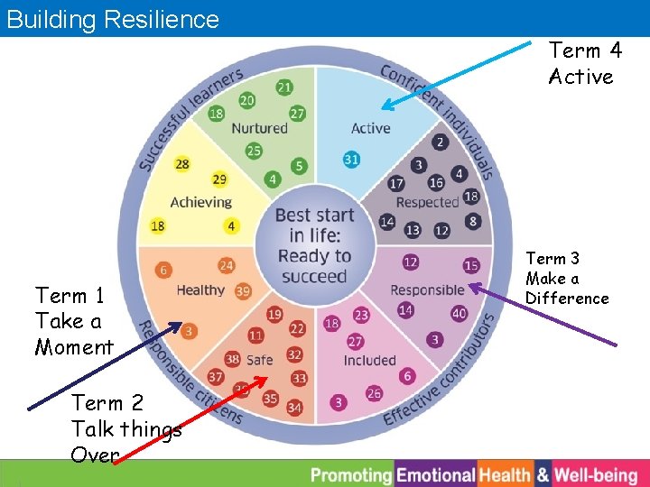 Building Resilience Term 4 Active Term 1 Take a Moment Term 2 Talk things