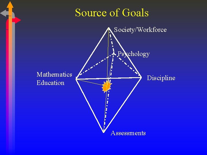 Source of Goals Society/Workforce Psychology Mathematics Education Discipline Assessments 
