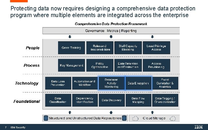 Protecting data now requires designing a comprehensive data protection program where multiple elements are
