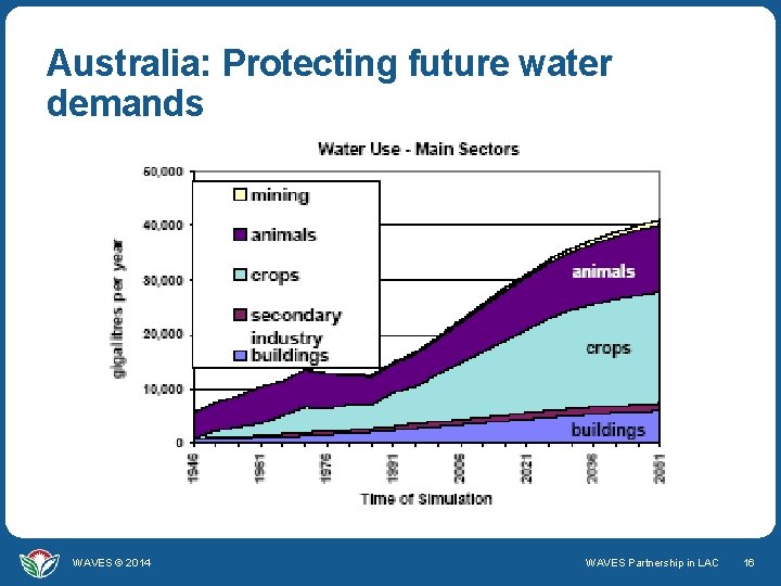 Australia: Protecting future water demands WAVES © 2014 WAVES Partnership in LAC 16 