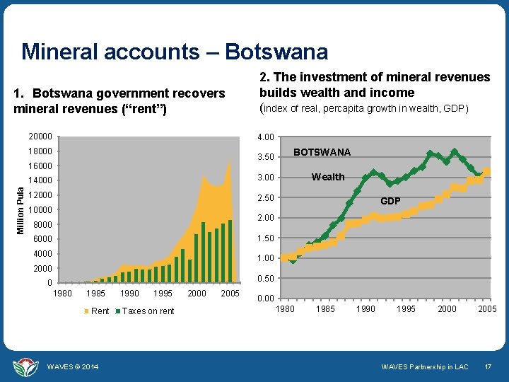 Mineral accounts – Botswana 1. Botswana government recovers mineral revenues (“rent”) 20000 4. 00