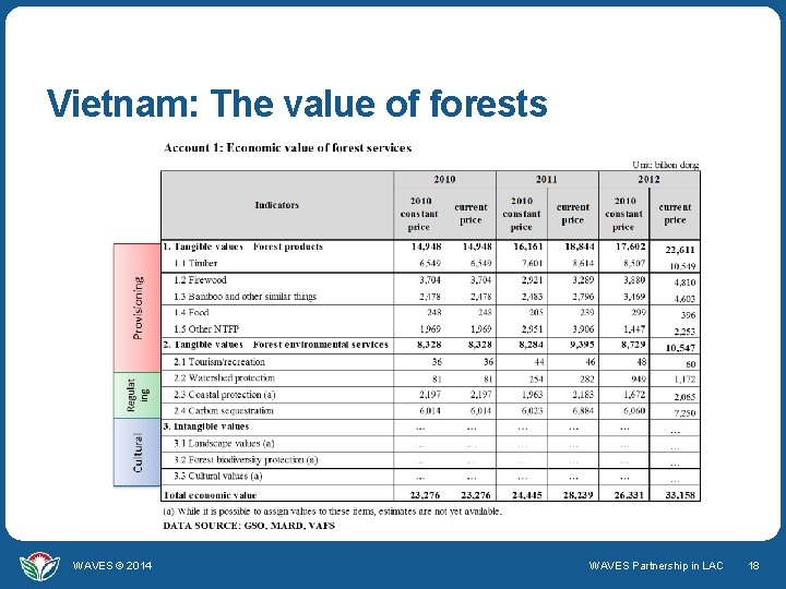 Vietnam: The value of forests WAVES © 2014 WAVES Partnership in LAC 18 